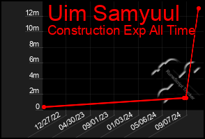 Total Graph of Uim Samyuul