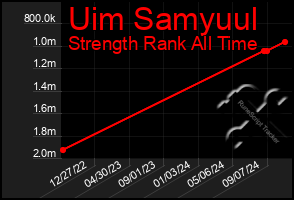 Total Graph of Uim Samyuul