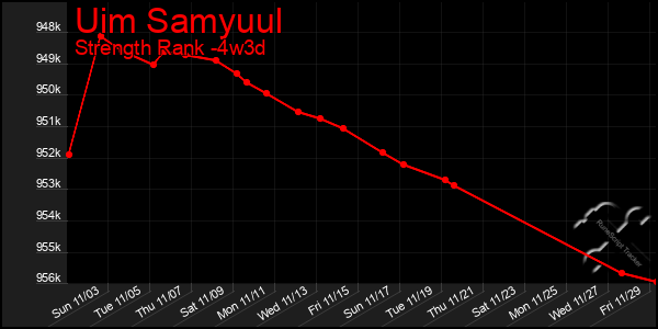 Last 31 Days Graph of Uim Samyuul