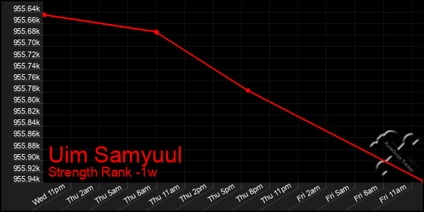 Last 7 Days Graph of Uim Samyuul