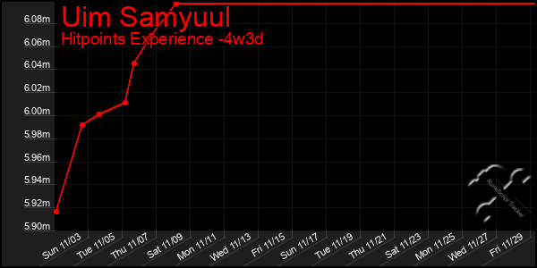 Last 31 Days Graph of Uim Samyuul