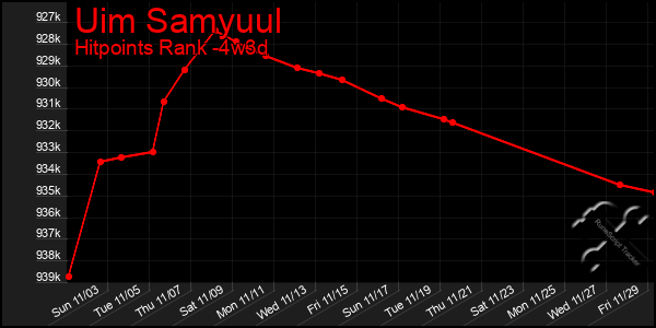 Last 31 Days Graph of Uim Samyuul