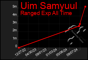 Total Graph of Uim Samyuul