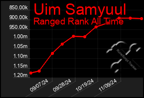 Total Graph of Uim Samyuul