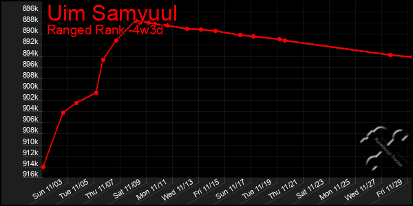 Last 31 Days Graph of Uim Samyuul