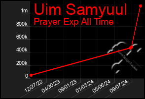 Total Graph of Uim Samyuul