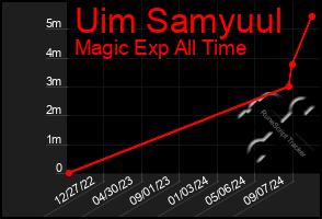 Total Graph of Uim Samyuul