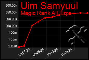 Total Graph of Uim Samyuul