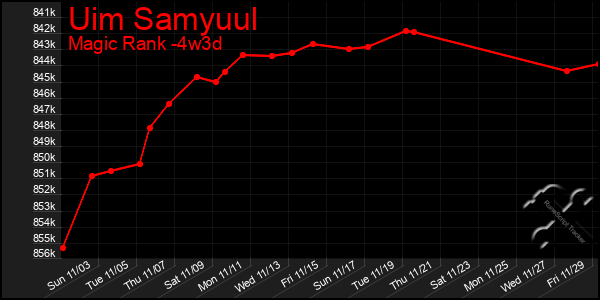 Last 31 Days Graph of Uim Samyuul