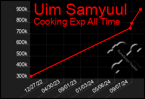 Total Graph of Uim Samyuul