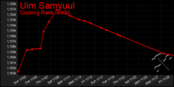 Last 31 Days Graph of Uim Samyuul