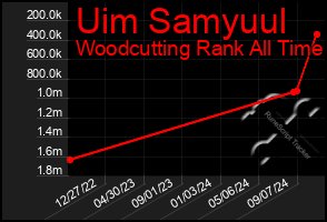 Total Graph of Uim Samyuul