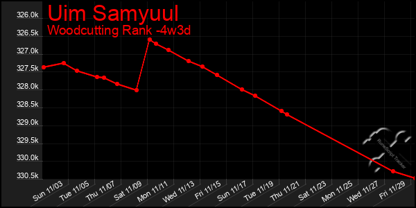 Last 31 Days Graph of Uim Samyuul