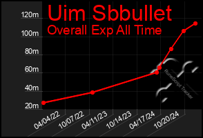 Total Graph of Uim Sbbullet