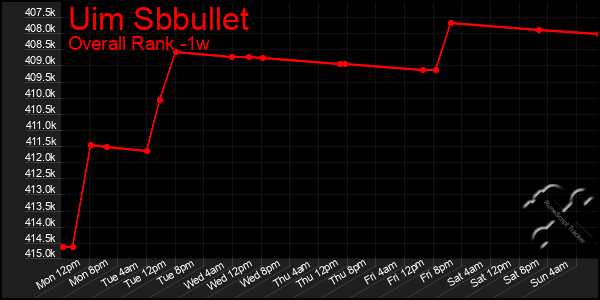 1 Week Graph of Uim Sbbullet