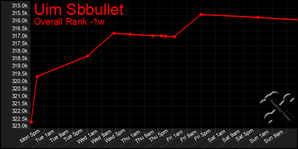 1 Week Graph of Uim Sbbullet