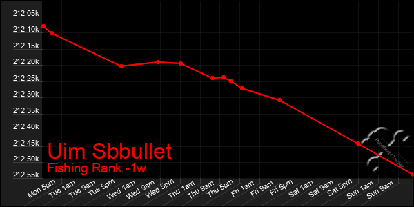 Last 7 Days Graph of Uim Sbbullet