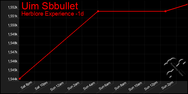 Last 24 Hours Graph of Uim Sbbullet