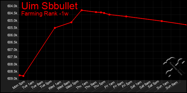 Last 7 Days Graph of Uim Sbbullet