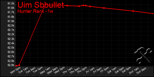 Last 7 Days Graph of Uim Sbbullet