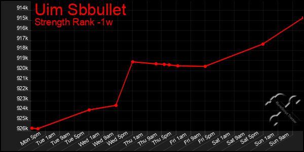 Last 7 Days Graph of Uim Sbbullet