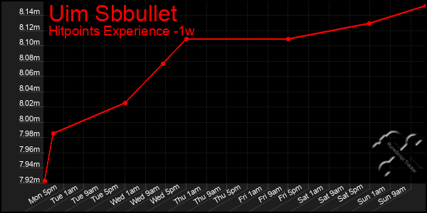 Last 7 Days Graph of Uim Sbbullet