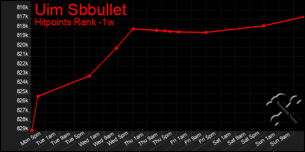 Last 7 Days Graph of Uim Sbbullet