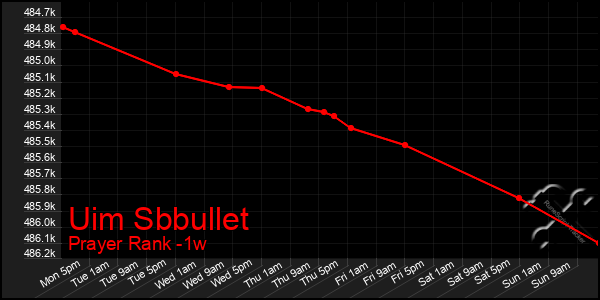 Last 7 Days Graph of Uim Sbbullet