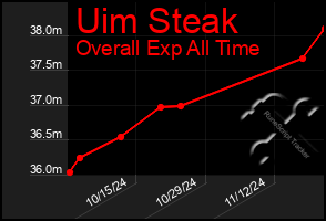 Total Graph of Uim Steak