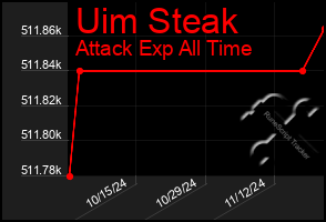 Total Graph of Uim Steak