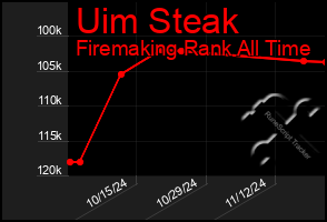 Total Graph of Uim Steak