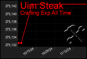 Total Graph of Uim Steak