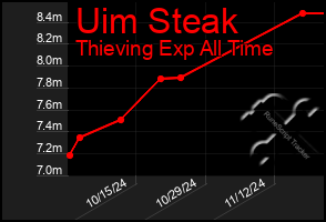 Total Graph of Uim Steak