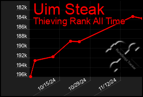 Total Graph of Uim Steak