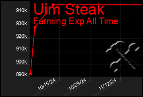 Total Graph of Uim Steak