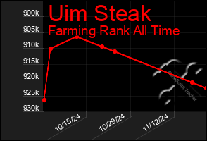 Total Graph of Uim Steak