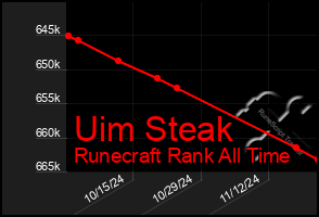 Total Graph of Uim Steak