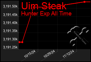 Total Graph of Uim Steak