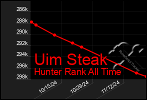 Total Graph of Uim Steak