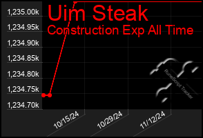 Total Graph of Uim Steak