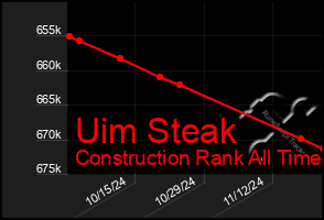 Total Graph of Uim Steak