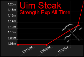 Total Graph of Uim Steak