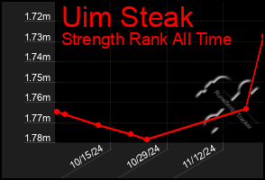 Total Graph of Uim Steak