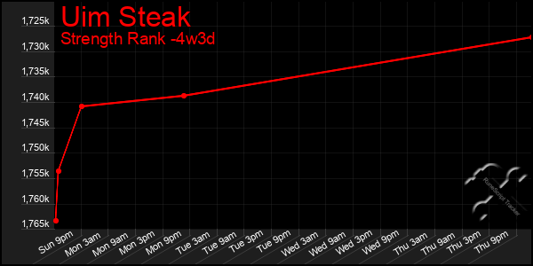 Last 31 Days Graph of Uim Steak