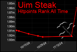 Total Graph of Uim Steak