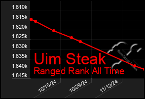 Total Graph of Uim Steak