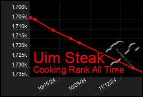 Total Graph of Uim Steak