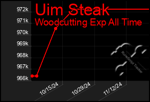 Total Graph of Uim Steak