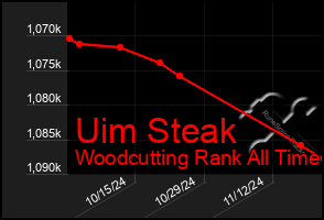 Total Graph of Uim Steak