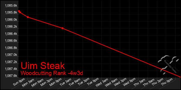 Last 31 Days Graph of Uim Steak